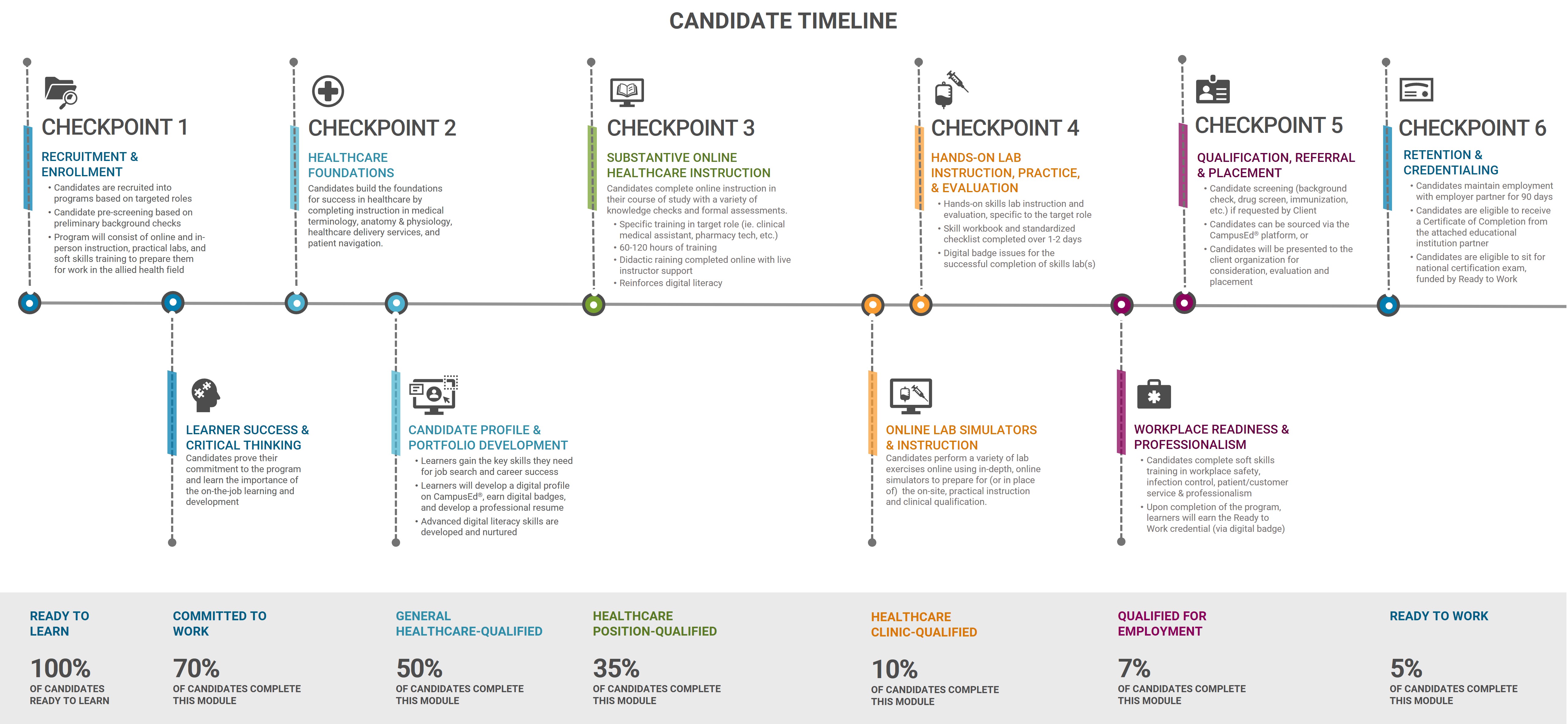 Ready to Work Candidate Timeline